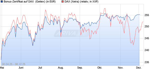 Bonus-Zertifikat auf DAX [Goldman Sachs Bank Euro. (WKN: GV5G37) Chart