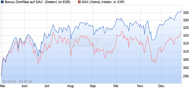 Bonus-Zertifikat auf DAX [Goldman Sachs Bank Euro. (WKN: GV5G3F) Chart