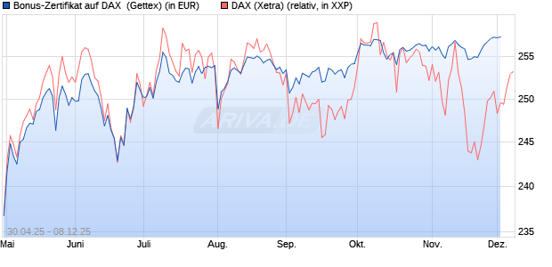 Bonus-Zertifikat auf DAX [Goldman Sachs Bank Euro. (WKN: GV5G3K) Chart