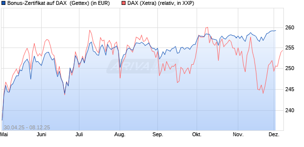 Bonus-Zertifikat auf DAX [Goldman Sachs Bank Euro. (WKN: GV5G3N) Chart