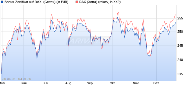 Bonus-Zertifikat auf DAX [Goldman Sachs Bank Euro. (WKN: GV5G3T) Chart