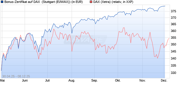 Bonus-Zertifikat auf DAX [Goldman Sachs Bank Euro. (WKN: GV5G3V) Chart