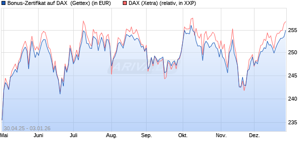 Bonus-Zertifikat auf DAX [Goldman Sachs Bank Euro. (WKN: GV5G3W) Chart