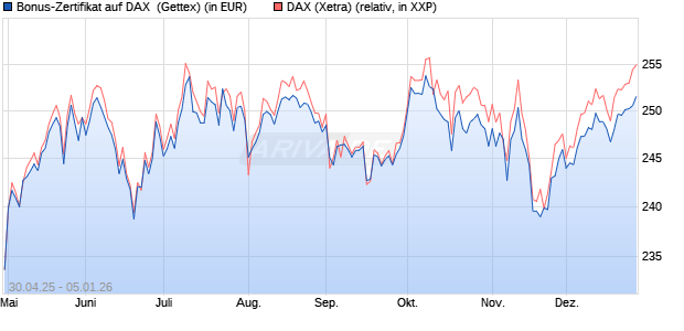 Bonus-Zertifikat auf DAX [Goldman Sachs Bank Euro. (WKN: GV5G42) Chart