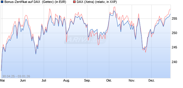 Bonus-Zertifikat auf DAX [Goldman Sachs Bank Euro. (WKN: GV5G49) Chart