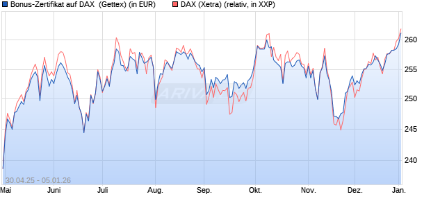Bonus-Zertifikat auf DAX [Goldman Sachs Bank Euro. (WKN: GV5G4Q) Chart
