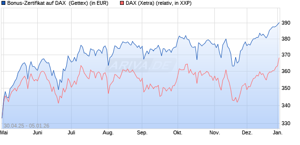 Bonus-Zertifikat auf DAX [Goldman Sachs Bank Euro. (WKN: GV5G4W) Chart