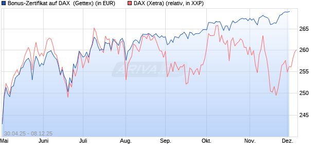 Bonus-Zertifikat auf DAX [Goldman Sachs Bank Euro. (WKN: GV5G4Z) Chart