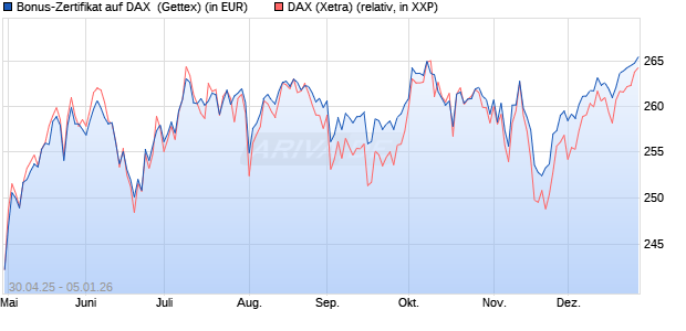 Bonus-Zertifikat auf DAX [Goldman Sachs Bank Euro. (WKN: GV5G58) Chart