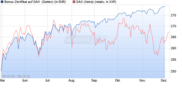 Bonus-Zertifikat auf DAX [Goldman Sachs Bank Euro. (WKN: GV5G59) Chart