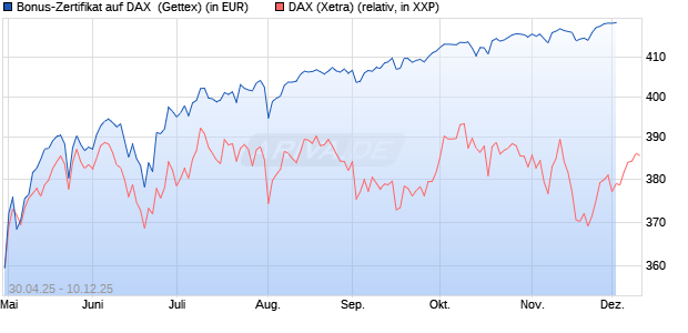Bonus-Zertifikat auf DAX [Goldman Sachs Bank Euro. (WKN: GV5G5B) Chart