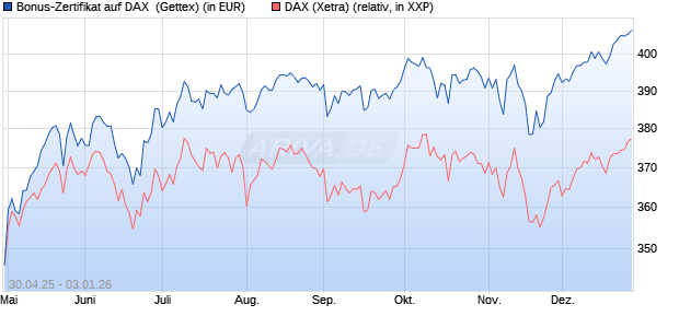 Bonus-Zertifikat auf DAX [Goldman Sachs Bank Euro. (WKN: GV5G5S) Chart