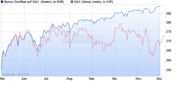 Bonus-Zertifikat auf DAX [Goldman Sachs Bank Euro. (WKN: GV5G5Z) Chart