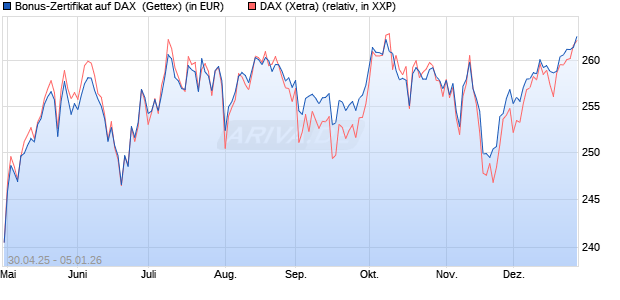 Bonus-Zertifikat auf DAX [Goldman Sachs Bank Euro. (WKN: GV5G62) Chart