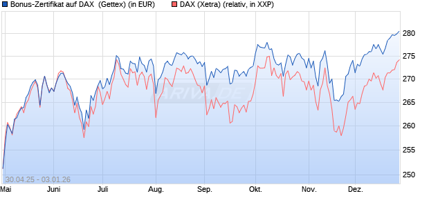 Bonus-Zertifikat auf DAX [Goldman Sachs Bank Euro. (WKN: GV5G66) Chart