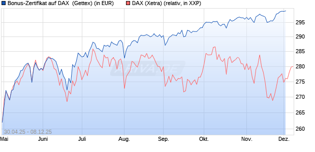 Bonus-Zertifikat auf DAX [Goldman Sachs Bank Euro. (WKN: GV5G67) Chart