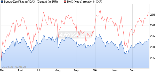 Bonus-Zertifikat auf DAX [Goldman Sachs Bank Euro. (WKN: GV5G6E) Chart