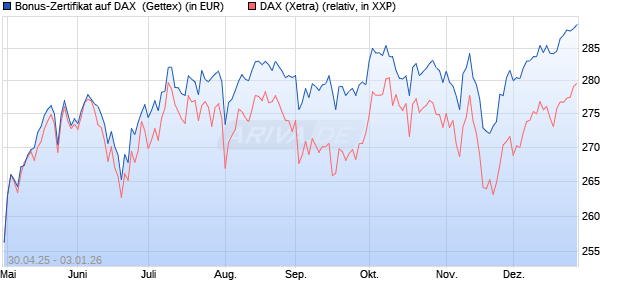 Bonus-Zertifikat auf DAX [Goldman Sachs Bank Euro. (WKN: GV5G6H) Chart
