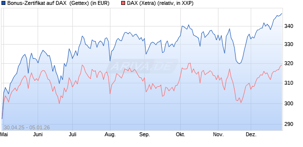 Bonus-Zertifikat auf DAX [Goldman Sachs Bank Euro. (WKN: GV5G6Z) Chart