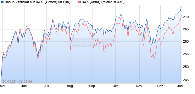 Bonus-Zertifikat auf DAX [Goldman Sachs Bank Euro. (WKN: GV5G79) Chart
