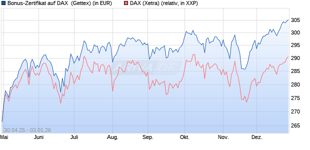 Bonus-Zertifikat auf DAX [Goldman Sachs Bank Euro. (WKN: GV5G7D) Chart