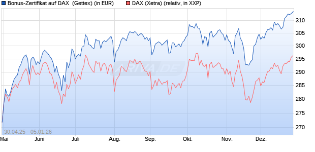 Bonus-Zertifikat auf DAX [Goldman Sachs Bank Euro. (WKN: GV5G7H) Chart