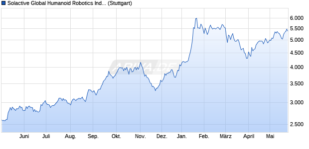 Solactive Global Humanoid Robotics Index NTR Chart