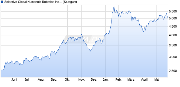 Solactive Global Humanoid Robotics Index PR Chart