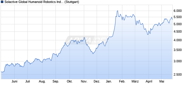 Solactive Global Humanoid Robotics Index TR Chart