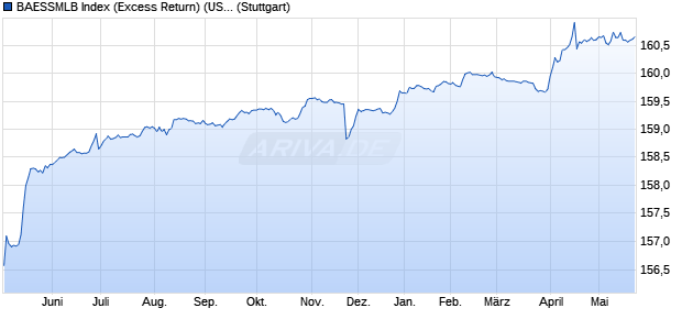 BAESSMLB Index (Excess Return) (USD) Chart