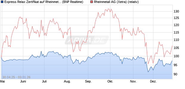Express Relax Zertifikat auf Rheinmetall [BNP Pariba. (WKN: PC99K0) Chart