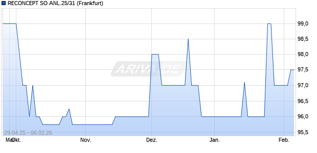 RECONCEPT SO ANL.25/31 (WKN A4DE12, ISIN DE000A4DE123) Chart