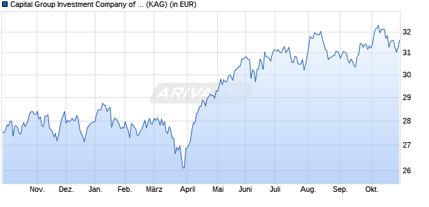Performance des Capital Group Investment Company of America (LUX) P USD (ISIN LU3030288545)