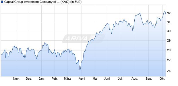 Performance des Capital Group Investment Company of America (LUX) P EUR (ISIN LU3030288628)