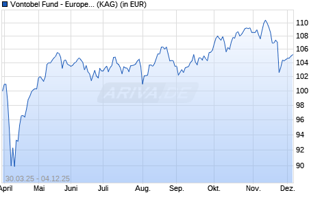 Performance des Vontobel Fund - European Equity Income Plus A-EUR (ISIN LU2967769717)