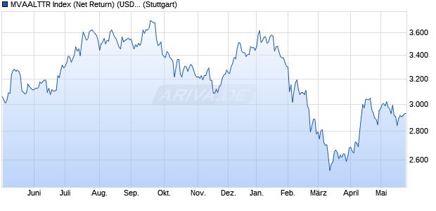 MVAALTTR Index (Net Return) (USD) Chart