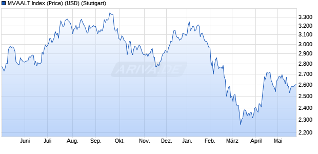 MVAALT Index (Price) (USD) Chart