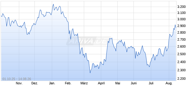 MVAALT Index (Price) (USD) Chart