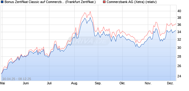 Bonus Zertifikat Classic auf Commerzbank [Société . (WKN: SX8ZCG) Chart