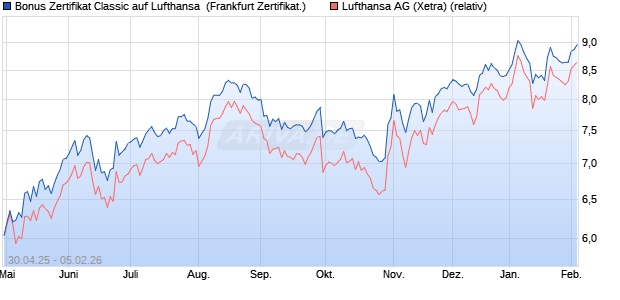 Bonus Zertifikat Classic auf Lufthansa [Soci&eacute;t&eacute; G&eacute;n&eacute;r. (WKN: SX8ZCZ) Chart
