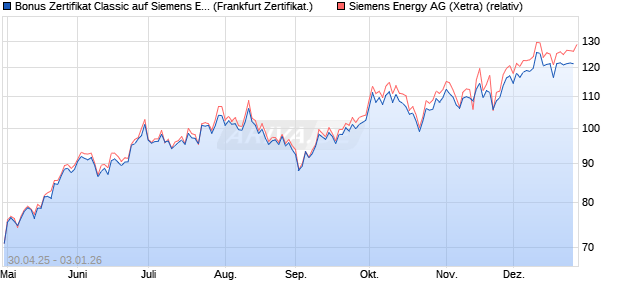 Bonus Zertifikat Classic auf Siemens Energy [Soci&eacute;t&eacute;. (WKN: SX8ZEM) Chart