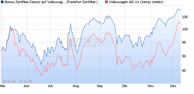 Bonus Zertifikat Classic auf Volkswagen Vz [Société . (WKN: SX8ZE1) Chart