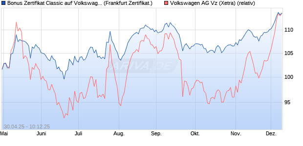 Bonus Zertifikat Classic auf Volkswagen Vz [Société . (WKN: SX8ZE5) Chart