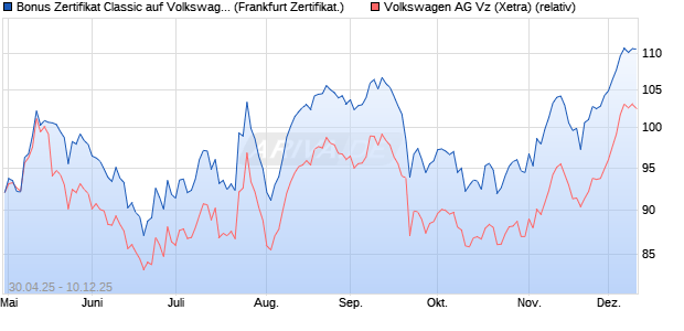 Bonus Zertifikat Classic auf Volkswagen Vz [Société . (WKN: SX8ZE6) Chart