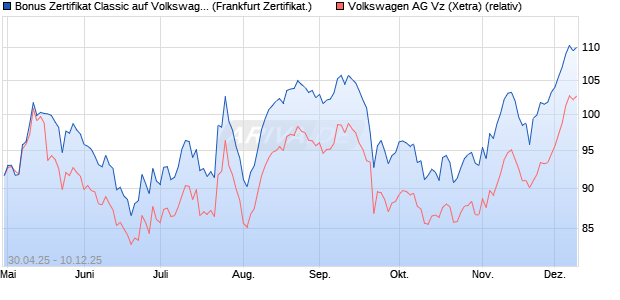 Bonus Zertifikat Classic auf Volkswagen Vz [Société . (WKN: SX8ZE7) Chart