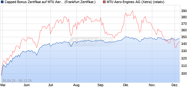 Capped Bonus Zertifikat auf MTU Aero Engines [Soci. (WKN: SX8ZQ0) Chart