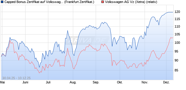Capped Bonus Zertifikat auf Volkswagen Vz [Société . (WKN: SX8ZTT) Chart