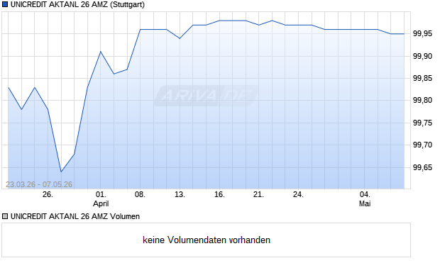 UNICREDIT AKTANL 26 AMZ Aktie Chart