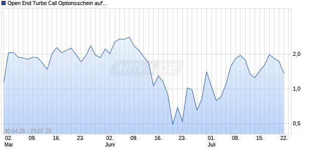 Open End Turbo Call Optionsschein auf SAP [UBS AG (London)] Chart