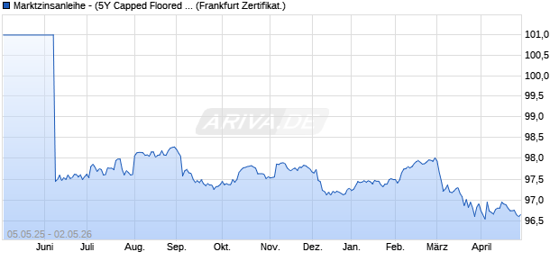 Marktzinsanleihe - (5Y Capped Floored Floater)  auf E. (WKN PC99K3, ISIN DE000PC99K33) Chart